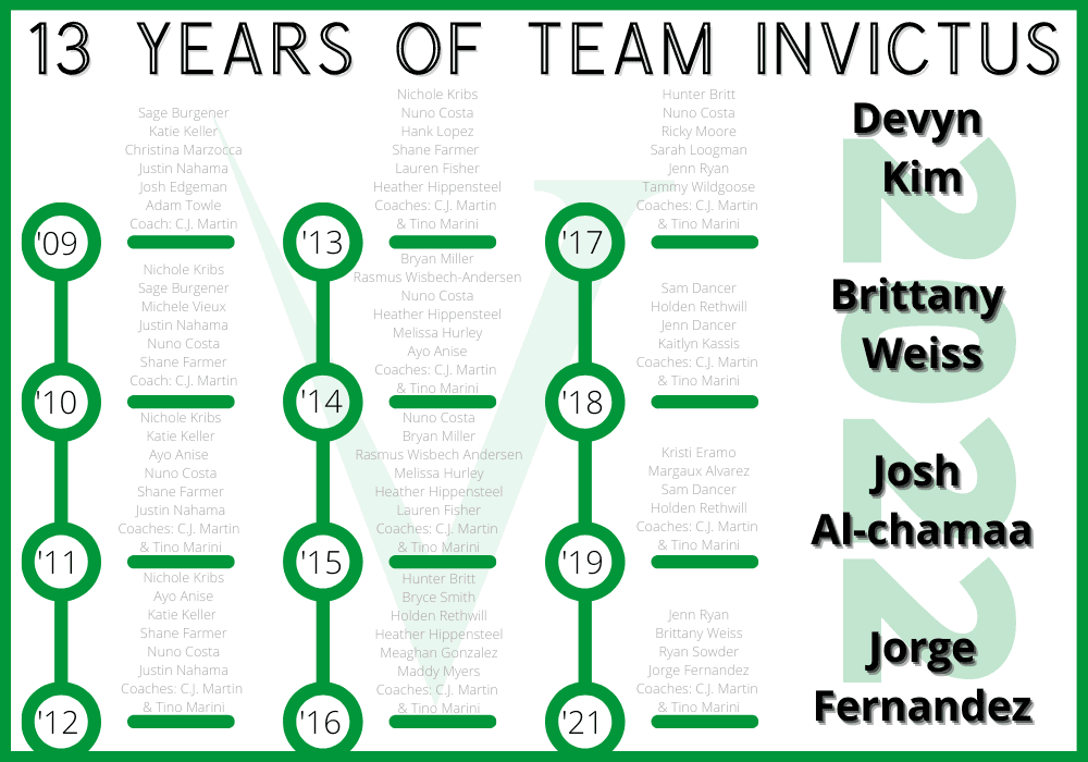 13 Years of Team Invictus at the CrossFit Games